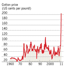 Entwicklung Baumwollpreis